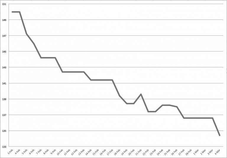 A graph of my weight loss over the past month with Keto